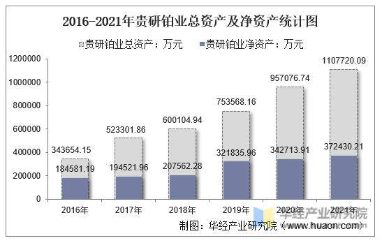 2016-2021年贵研铂业总资产及净资产统计图