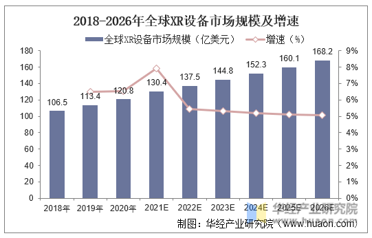 2018-2026年全球XR设备市场规模及增速