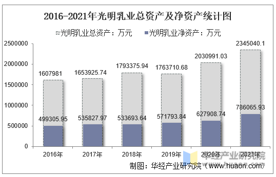 2016-2021年光明乳业总资产及净资产统计图