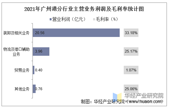 2021年广州港分行业主营业务利润及毛利率统计图