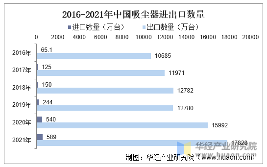2016-2021年中国吸尘器进出口数量