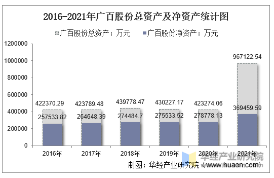 2016-2021年广百股份总资产及净资产统计图
