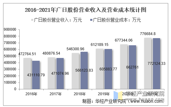 2016-2021年广日股份营业收入及营业成本统计图