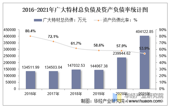 2016-2021年广大特材总负债及资产负债率统计图