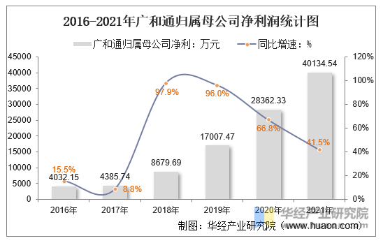 2016-2021年广和通归属母公司净利润统计图