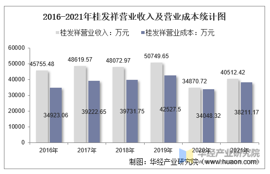 2016-2021年桂发祥营业收入及营业成本统计图