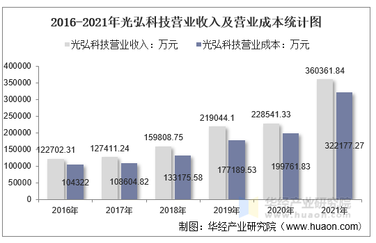 2016-2021年光弘科技营业收入及营业成本统计图