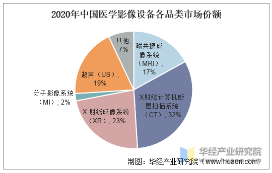 2020年中国医学影像设备各品类市场份额