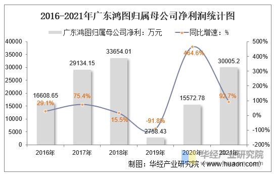2016-2021年广东鸿图归属母公司净利润统计图