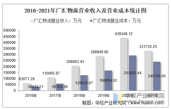 2016-2021年广汇物流营业收入及营业成本统计图