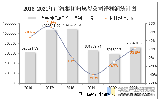 2016-2021年广汽集团归属母公司净利润统计图