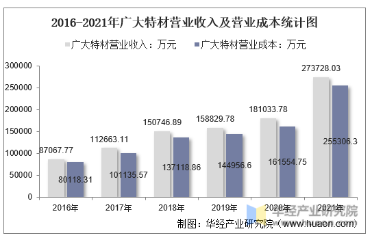 2016-2021年广大特材营业收入及营业成本统计图