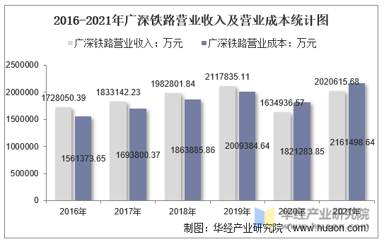 2016-2021年广深铁路营业收入及营业成本统计图