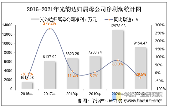2016-2021年光韵达归属母公司净利润统计图