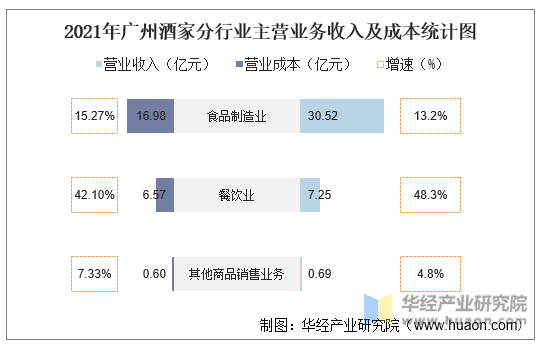 2021年广州酒家分行业主营业务收入及成本统计图