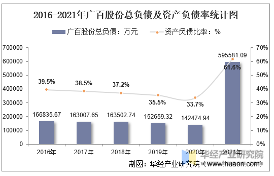 2016-2021年广百股份总负债及资产负债率统计图