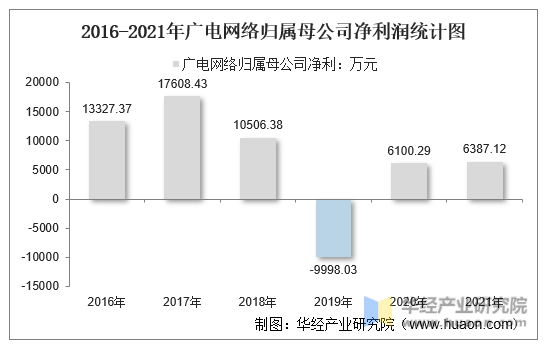 2016-2021年广电网络归属母公司净利润统计图