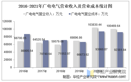 2016-2021年广电电气营业收入及营业成本统计图
