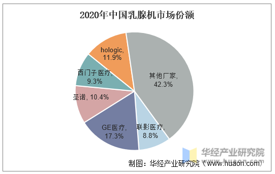 2020年中国乳腺机市场份额