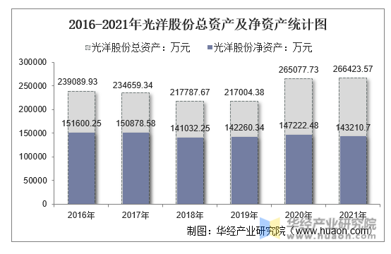 2016-2021年光洋股份总资产及净资产统计图