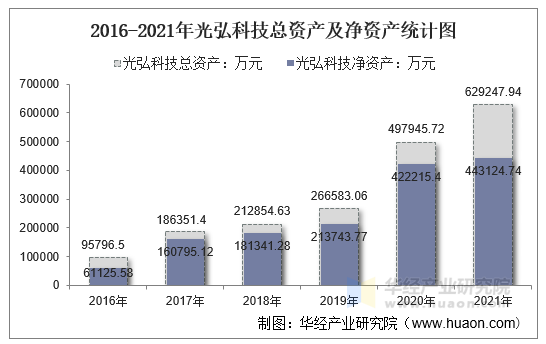 2016-2021年光弘科技总资产及净资产统计图