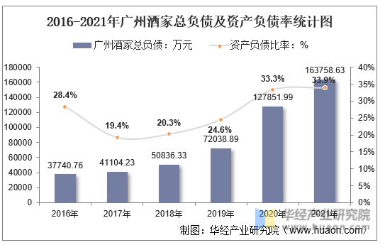 2016-2021年广州酒家总负债及资产负债率统计图