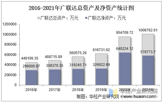 2016-2021年广联达总资产及净资产统计图