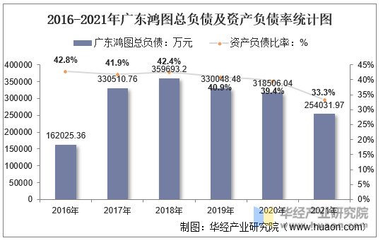 2016-2021年广东鸿图总负债及资产负债率统计图