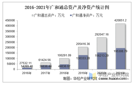 2016-2021年广和通总资产及净资产统计图