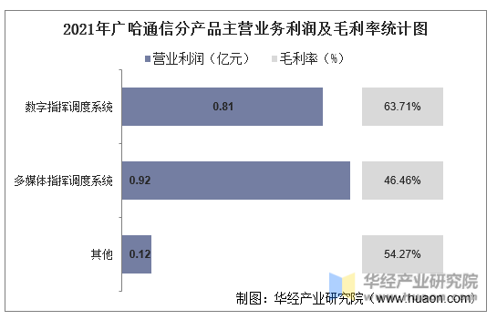 2021年广哈通信分产品主营业务利润及毛利率统计图