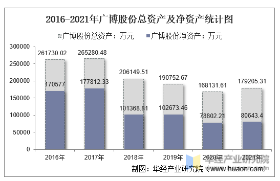 2016-2021年广博股份总资产及净资产统计图