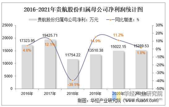 2016-2021年贵航股份归属母公司净利润统计图