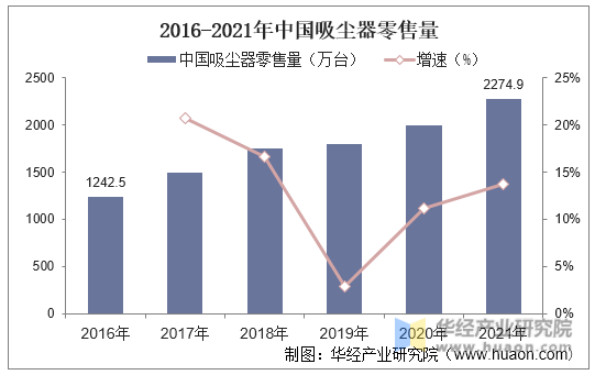 2016-2021年中国吸尘器零售量