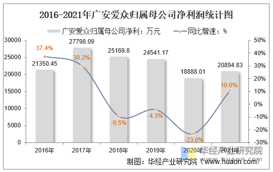 2016-2021年广安爱众归属母公司净利润统计图