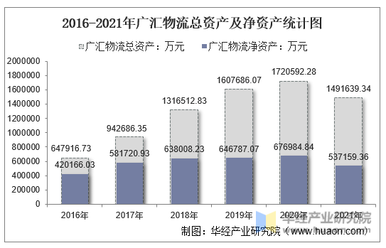 2016-2021年广汇物流总资产及净资产统计图