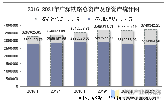 2016-2021年广深铁路总资产及净资产统计图
