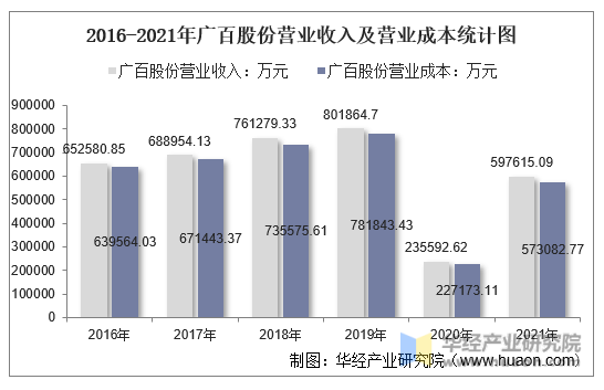 2016-2021年广百股份营业收入及营业成本统计图