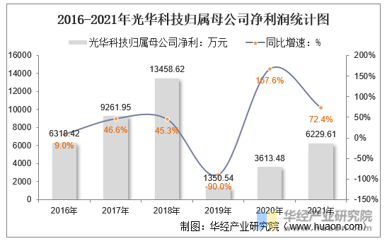 2016-2021年光华科技归属母公司净利润统计图