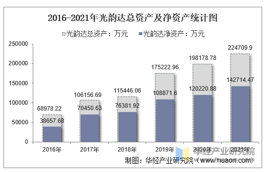 2016-2021年光韵达总资产及净资产统计图