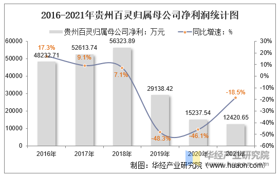 2016-2021年贵州百灵归属母公司净利润统计图