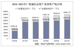 2021年广哈通信（300711）总资产、总负债、营业收入、营业成本及净利润统计