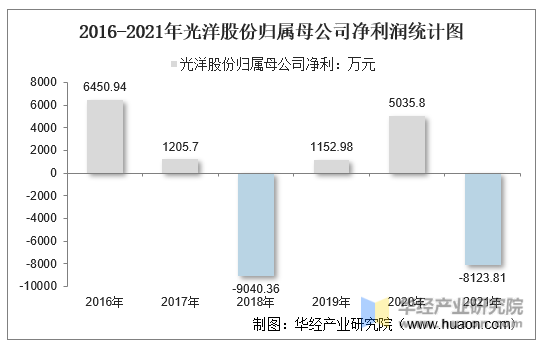 2016-2021年光洋股份归属母公司净利润统计图