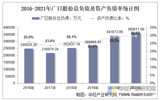 2016-2021年广日股份总负债及资产负债率统计图