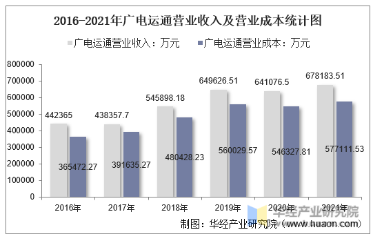 2016-2021年广电运通营业收入及营业成本统计图
