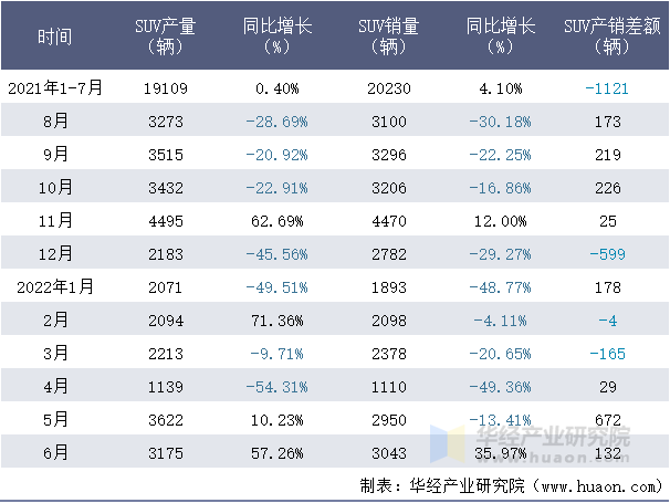 2021-2022年1-6月捷豹路虎SUV月度产销量情况统计表