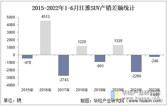 2015-2022年1-6月江淮SUV产销差额统计