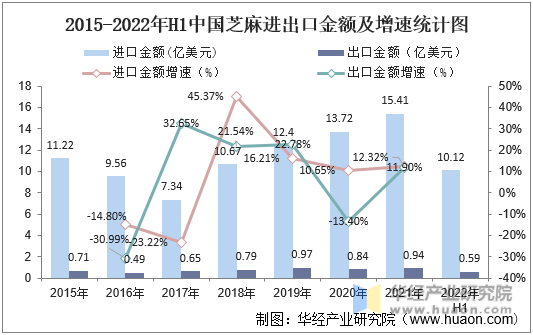 2015-2022年H1中国芝麻进出口金额及增速统计图
