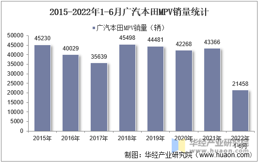 2015-2022年1-6月广汽本田MPV销量统计