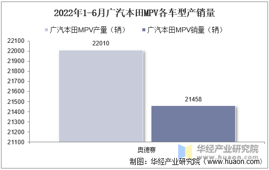 2022年1-6月广汽本田MPV各车型产销量