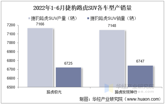 2022年1-6月捷豹路虎SUV各车型产销量